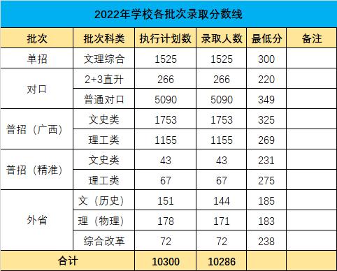 2024广西国际商务职业技术学院录取分数线（含2022-2023历年）