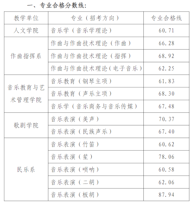 2024天津音乐学院艺术类专业校考合格分数线（含2022-2023历年）