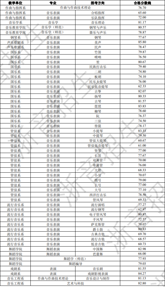 2024浙江音乐学院艺术类专业校考合格分数线（含2022-2023年）