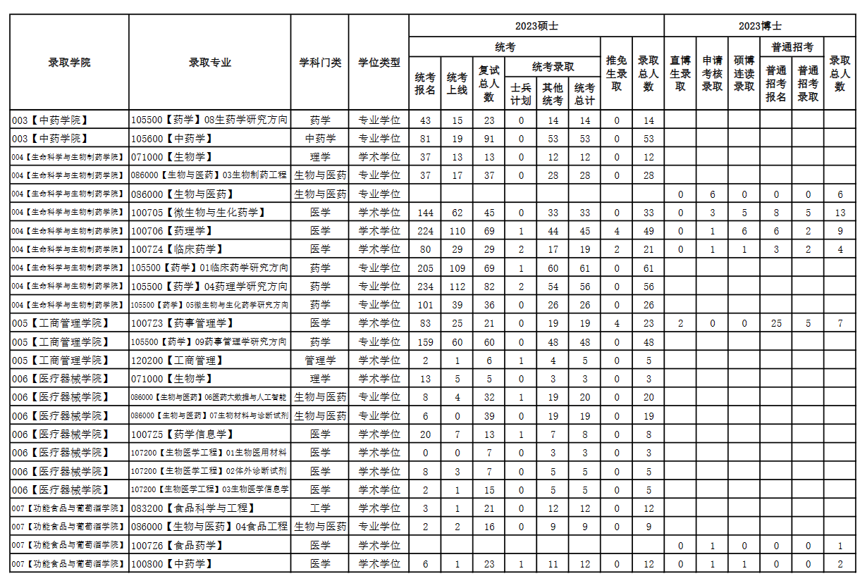 2024沈阳药科大学考研报录比（含2022-2023历年）