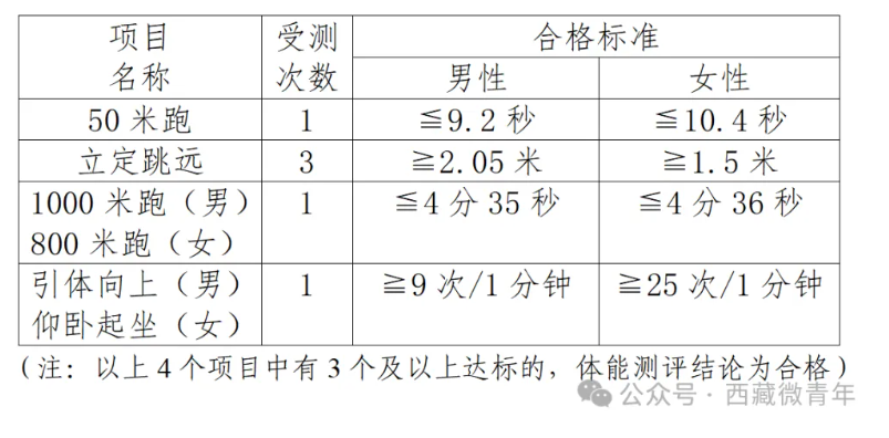 2024西藏警官高等专科学校录取规则及投档比例 2024西藏警官高等专科学校录取规则及投档比例
