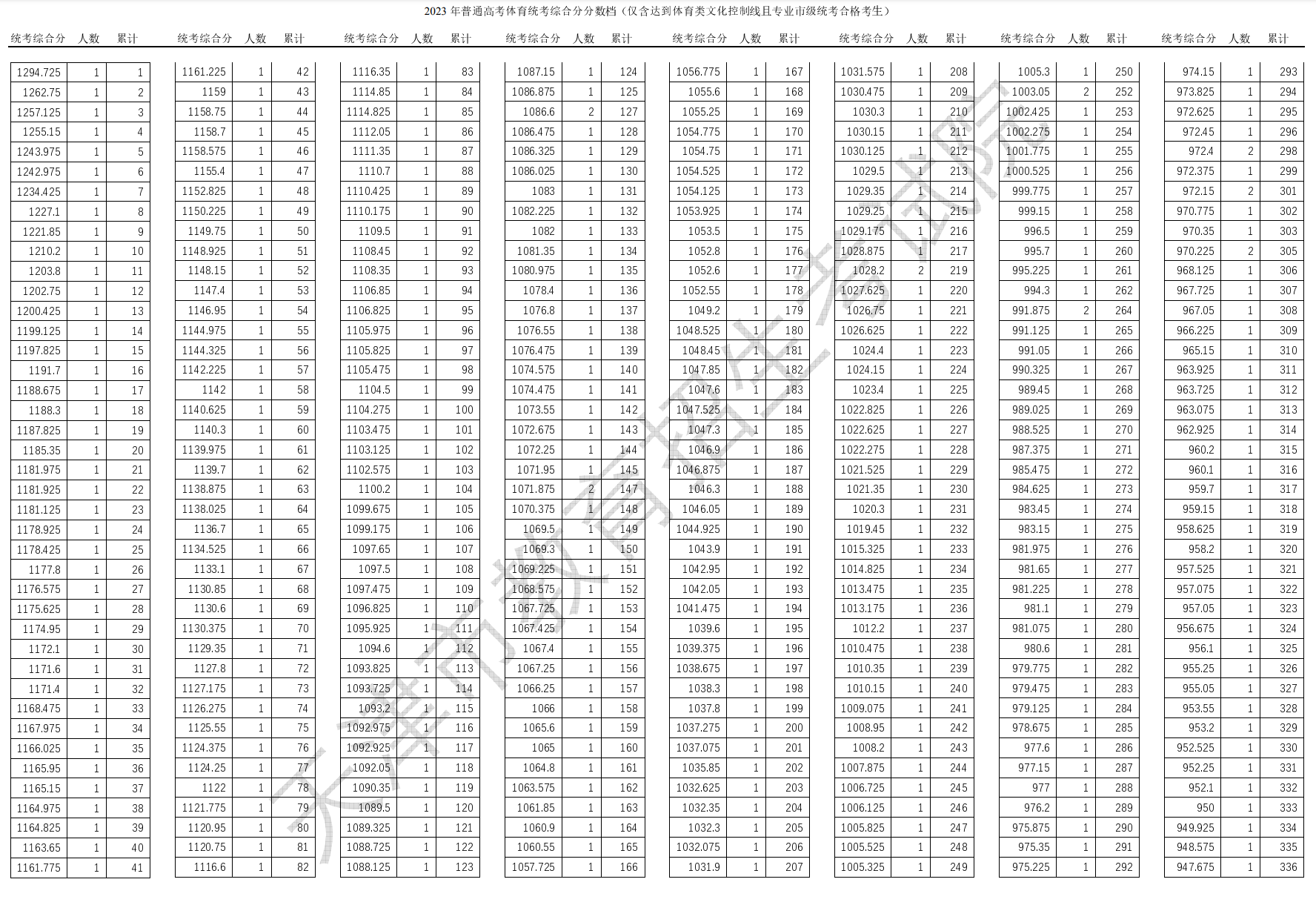 2024天津体育高考一分一段表（含2022-2023年）