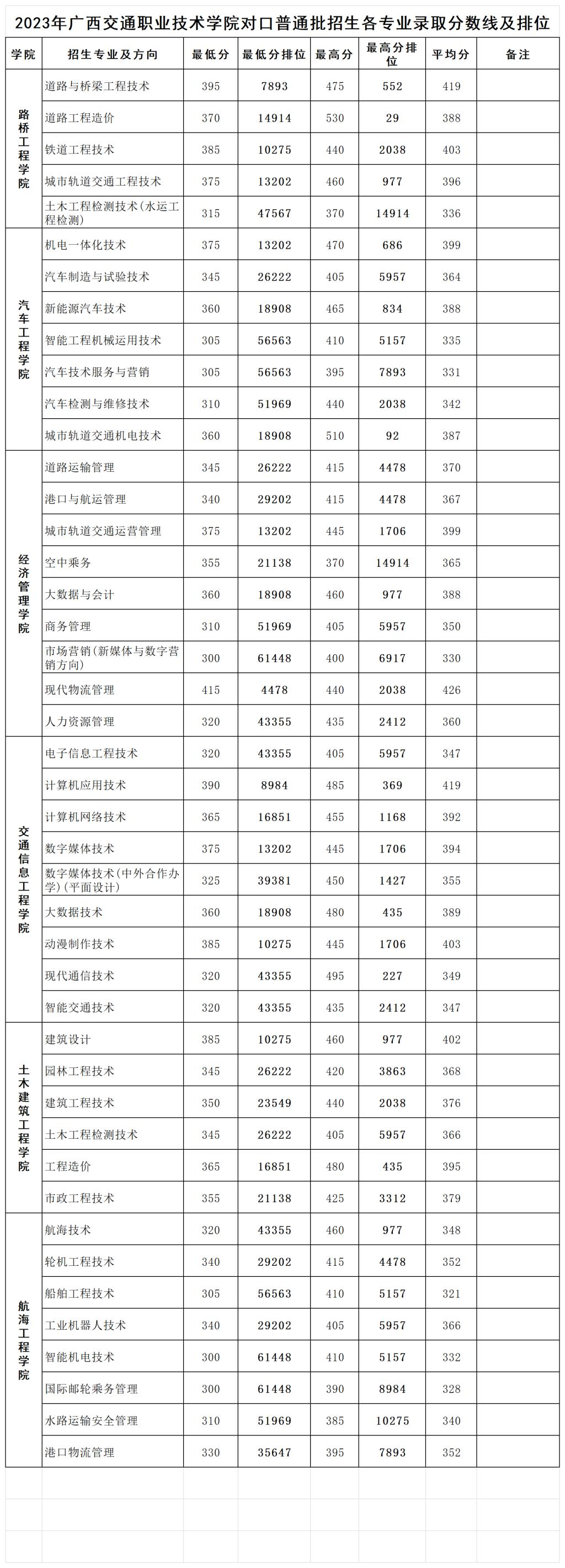 2024广西交通职业技术学院对口招生录取分数线(含2023年) 2024广西交通职业技术学院对口招生录取分数线(含2023年)