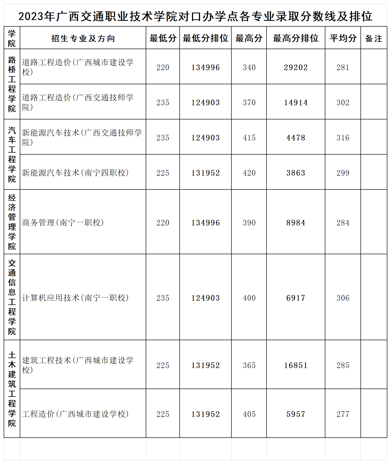 2024广西交通职业技术学院对口招生录取分数线(含2023年) 2024广西交通职业技术学院对口招生录取分数线(含2023年)