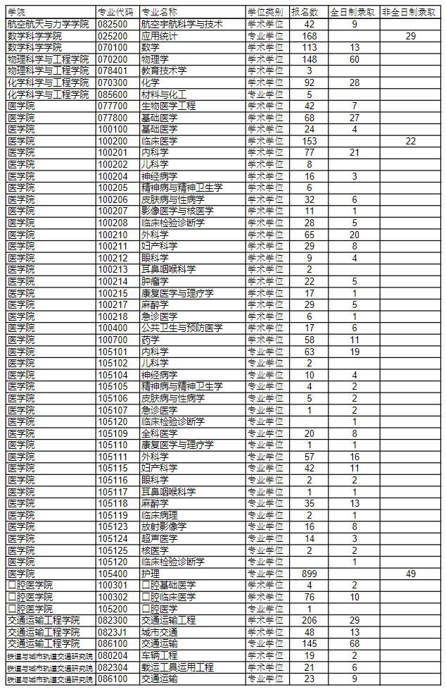 2024同济大学考研报录比（含2022-2023历年）