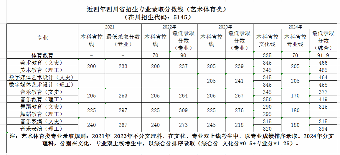2024四川幼儿师范高等专科学校录取分数线（含2022-2023历年）