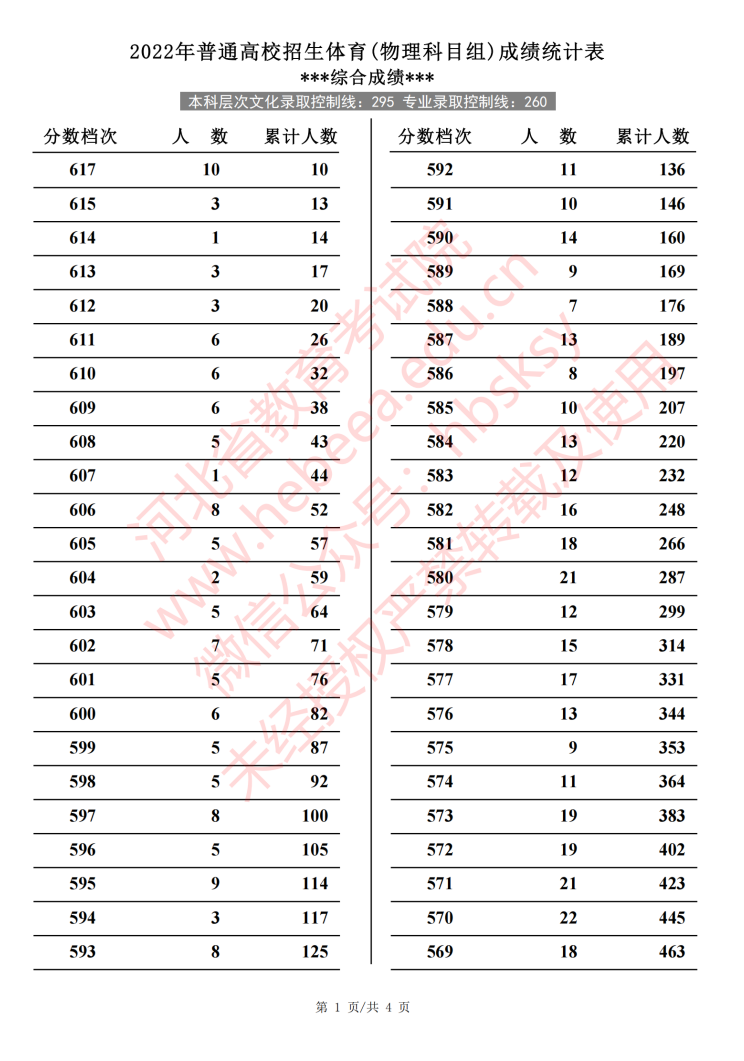 2024河北体育高考一分一段表（含2022-2023历年）