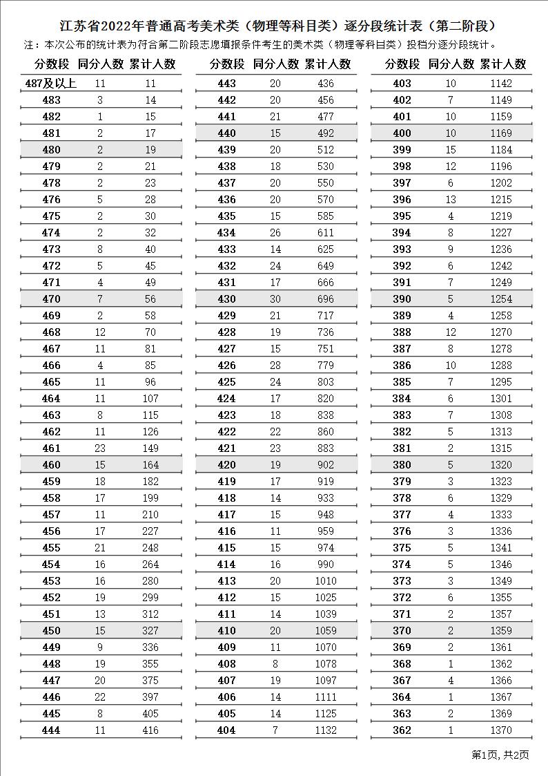 2024江苏美术高考一分一段表（含2022-2023历年）