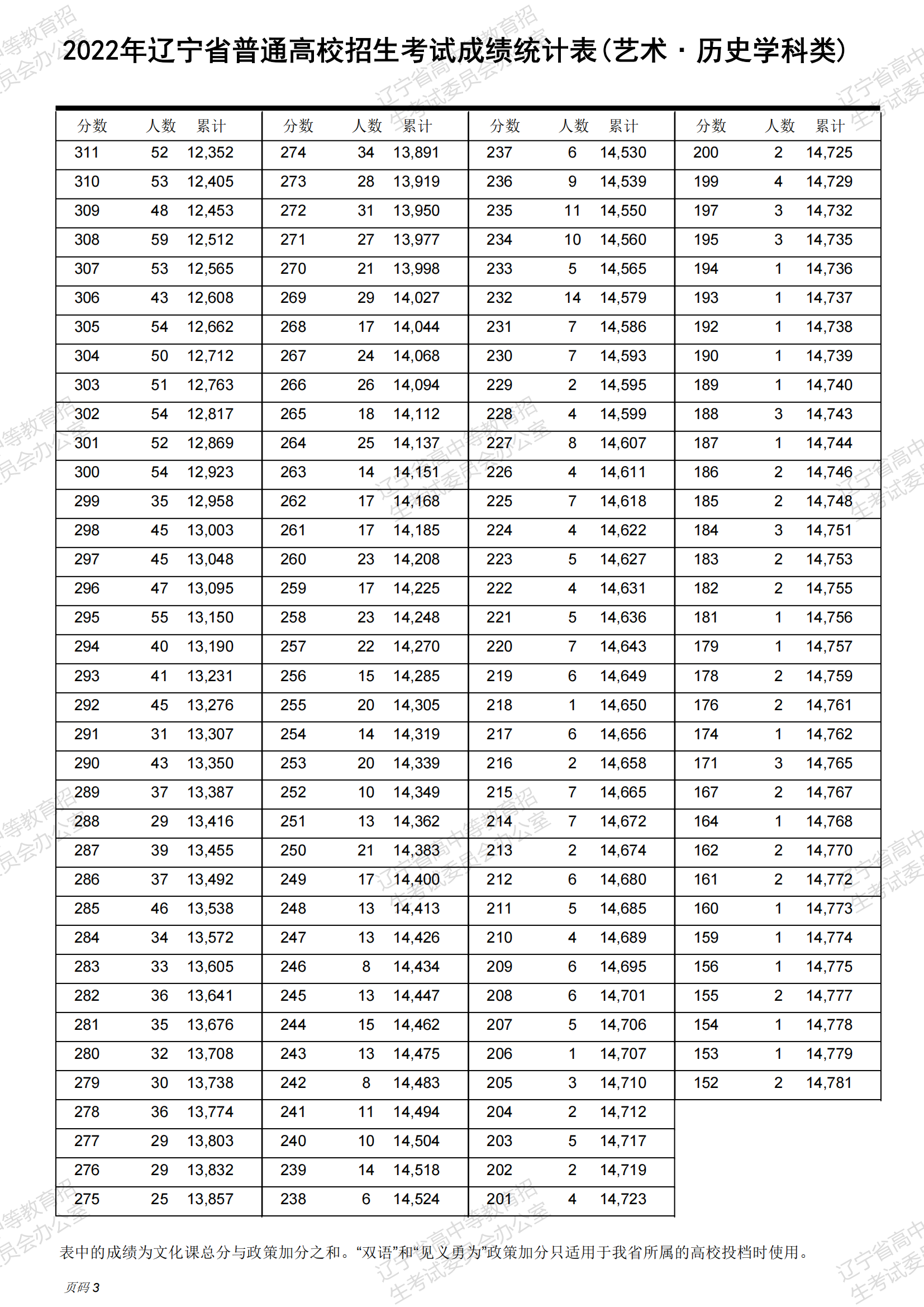 2024辽宁播音与主持高考一分一段表（含2022-2023年）
