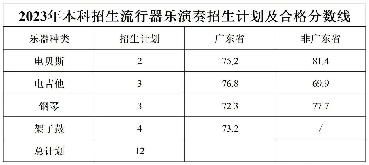 2024星海音乐学院艺术类专业校考合格分数线（含2022-2023历年）
