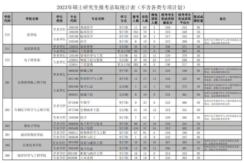 2024华南理工大学考研报录比（含2022-2023历年）