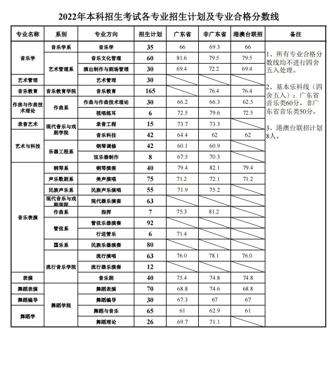 2024星海音乐学院艺术类专业校考合格分数线（含2022-2023历年）