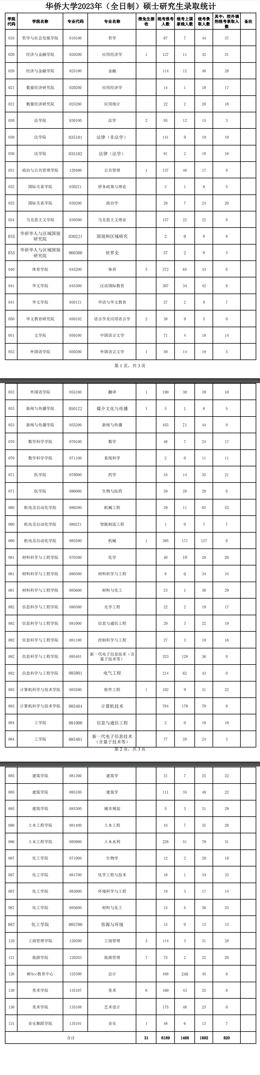 2024华侨大学考研报录比（含2022-2023历年）