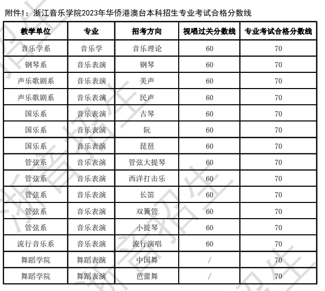 2024浙江音乐学院艺术类专业校考合格分数线（含2022-2023年）