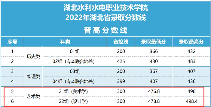 2024湖北水利水电职业技术学院艺术类录取分数线（含2022-2023历年）