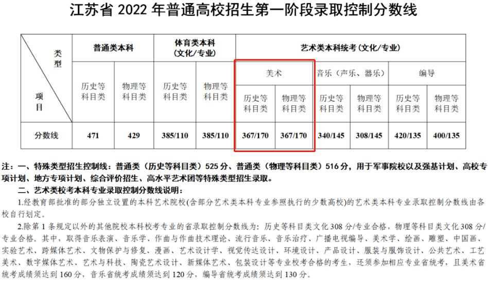 2024江苏美术生本科分数线多少分（含2022-2023历年）
