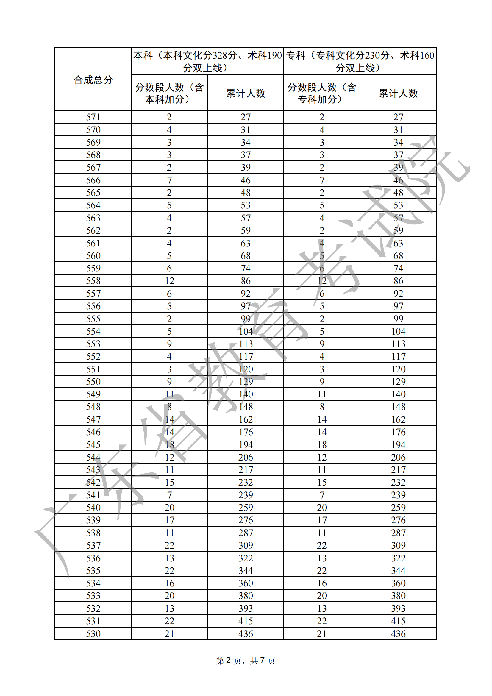 2024广东音乐高考一分一段表（含2022-2023历年）