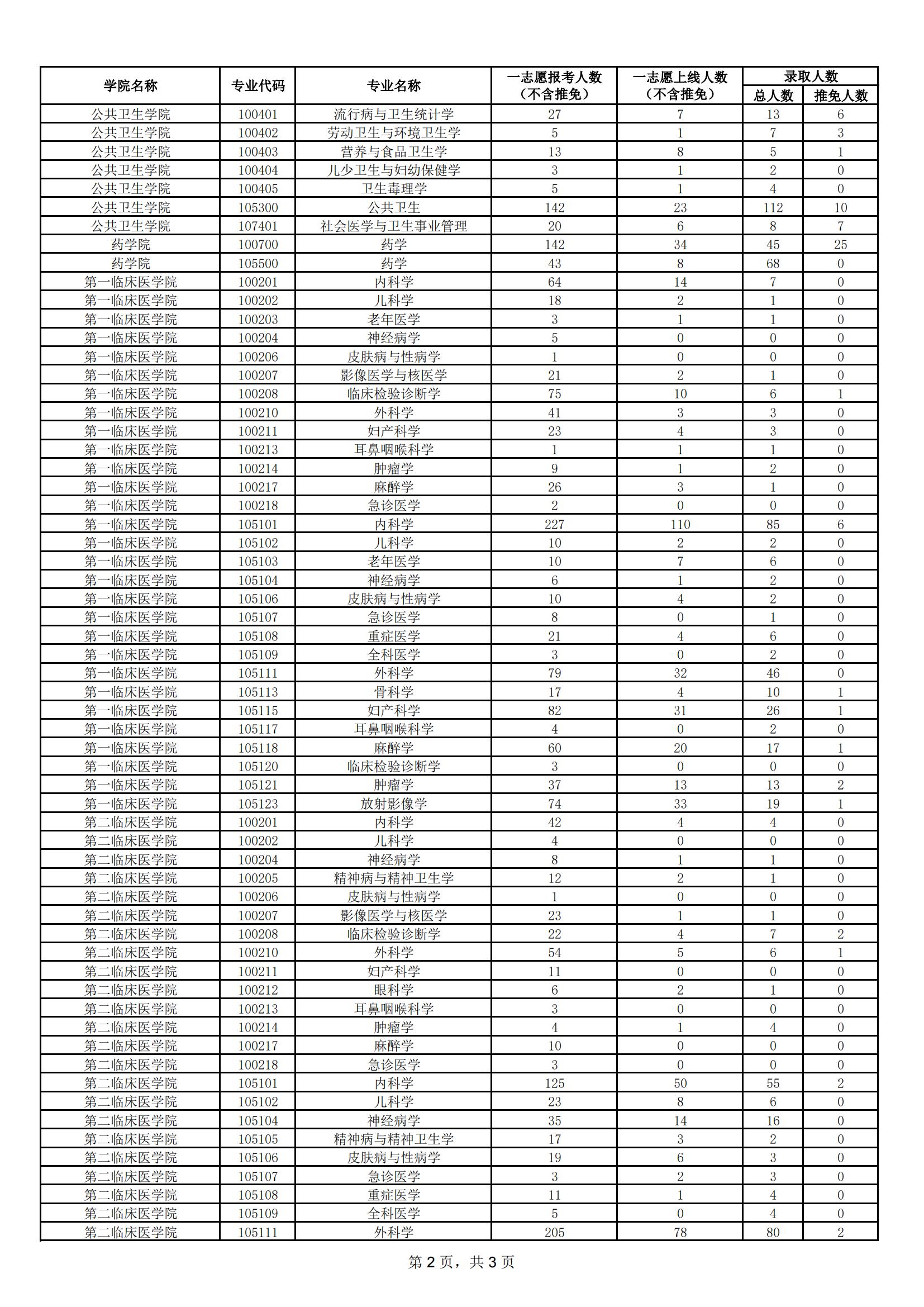 2024兰州大学考研报录比（含2022-2023历年）