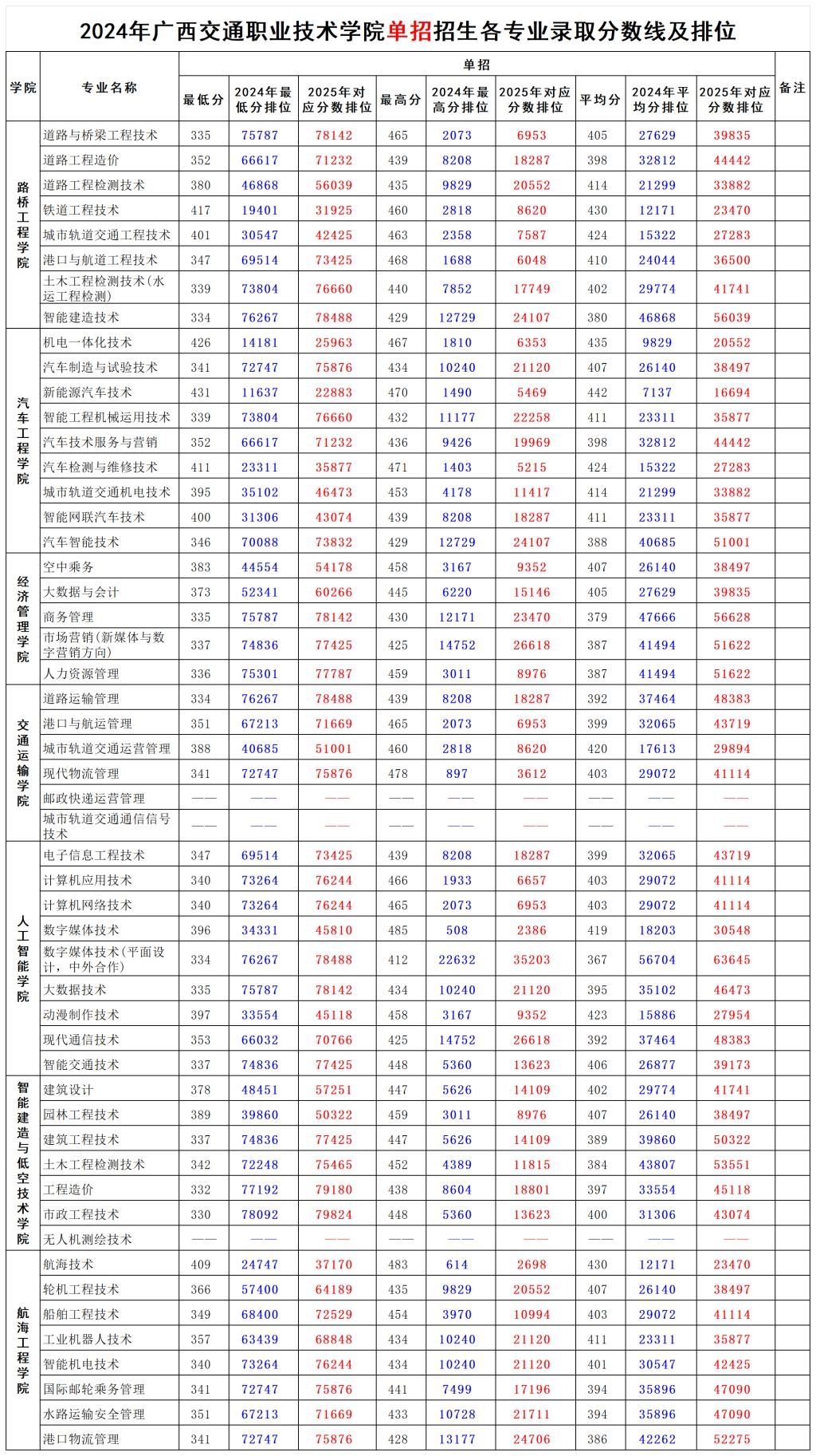 2024广西交通职业技术学院单招录取分数线（含2023年）