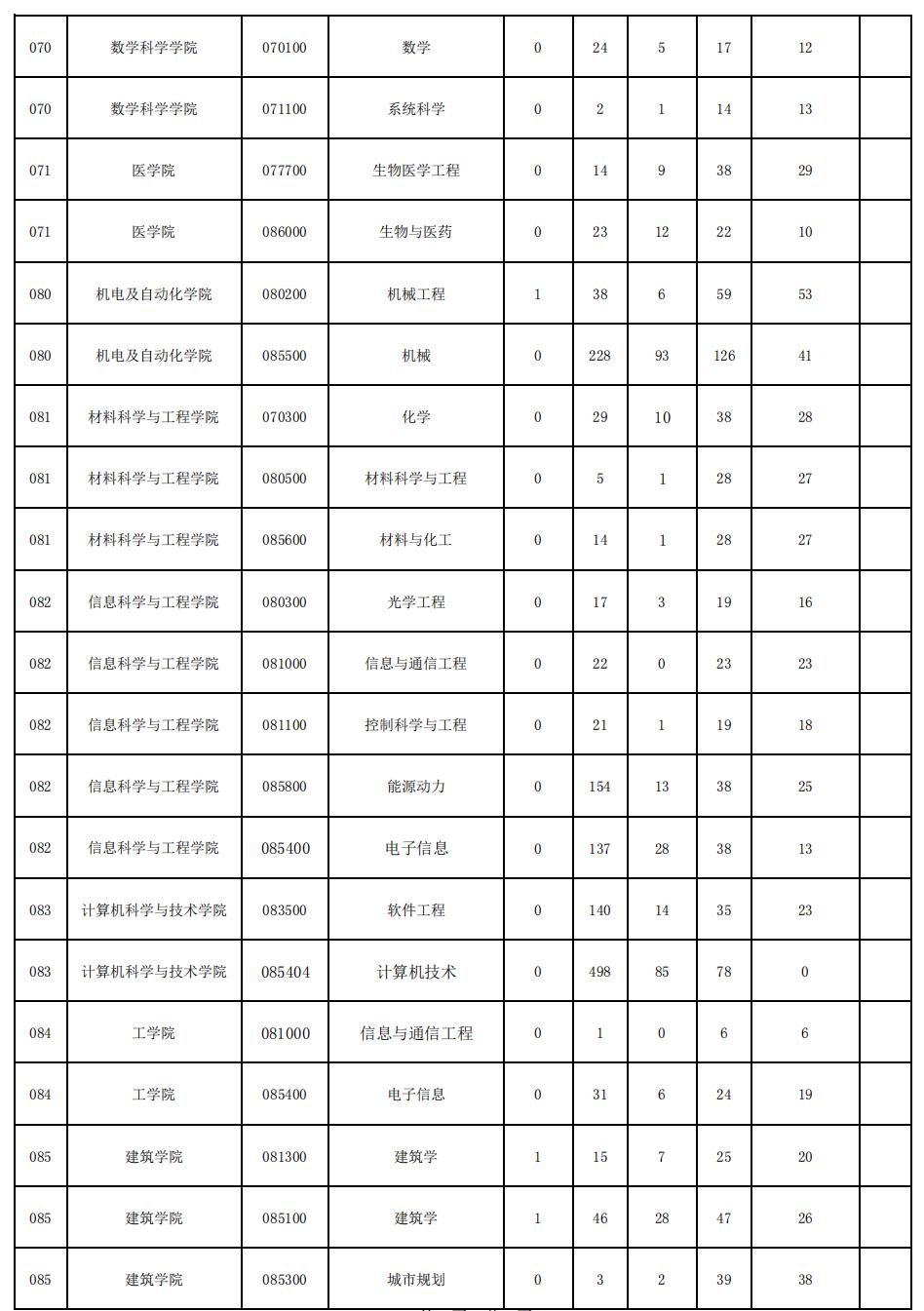 2024华侨大学考研报录比（含2022-2023历年）