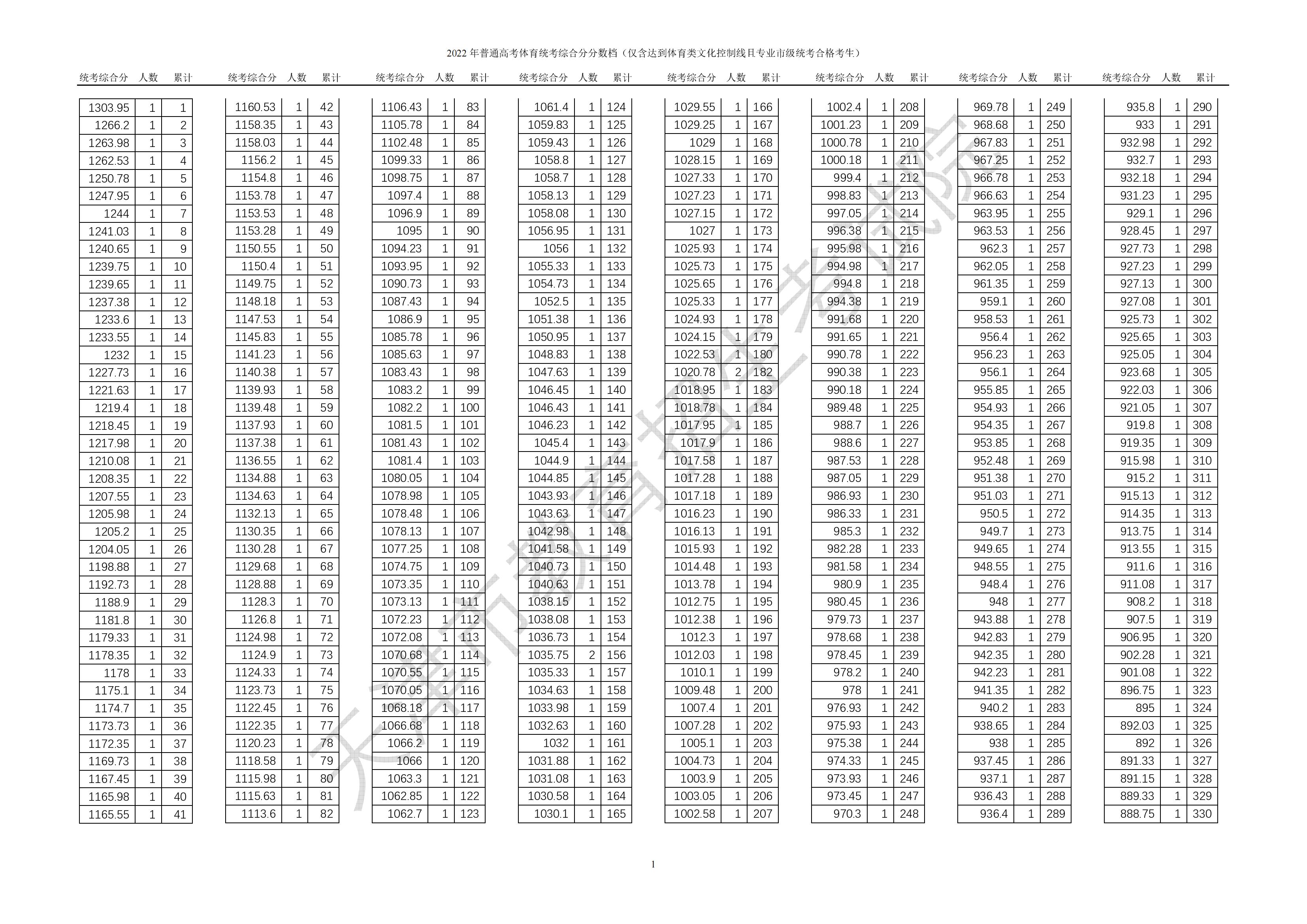 2024天津体育高考一分一段表（含2022-2023年）