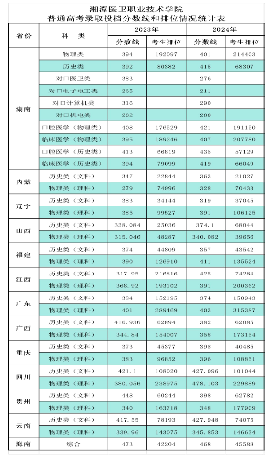 2024湘潭医卫职业技术学院录取分数线(含2022-2023历年) 2024湘潭医卫职业技术学院录取分数线(含2022-2023历年)