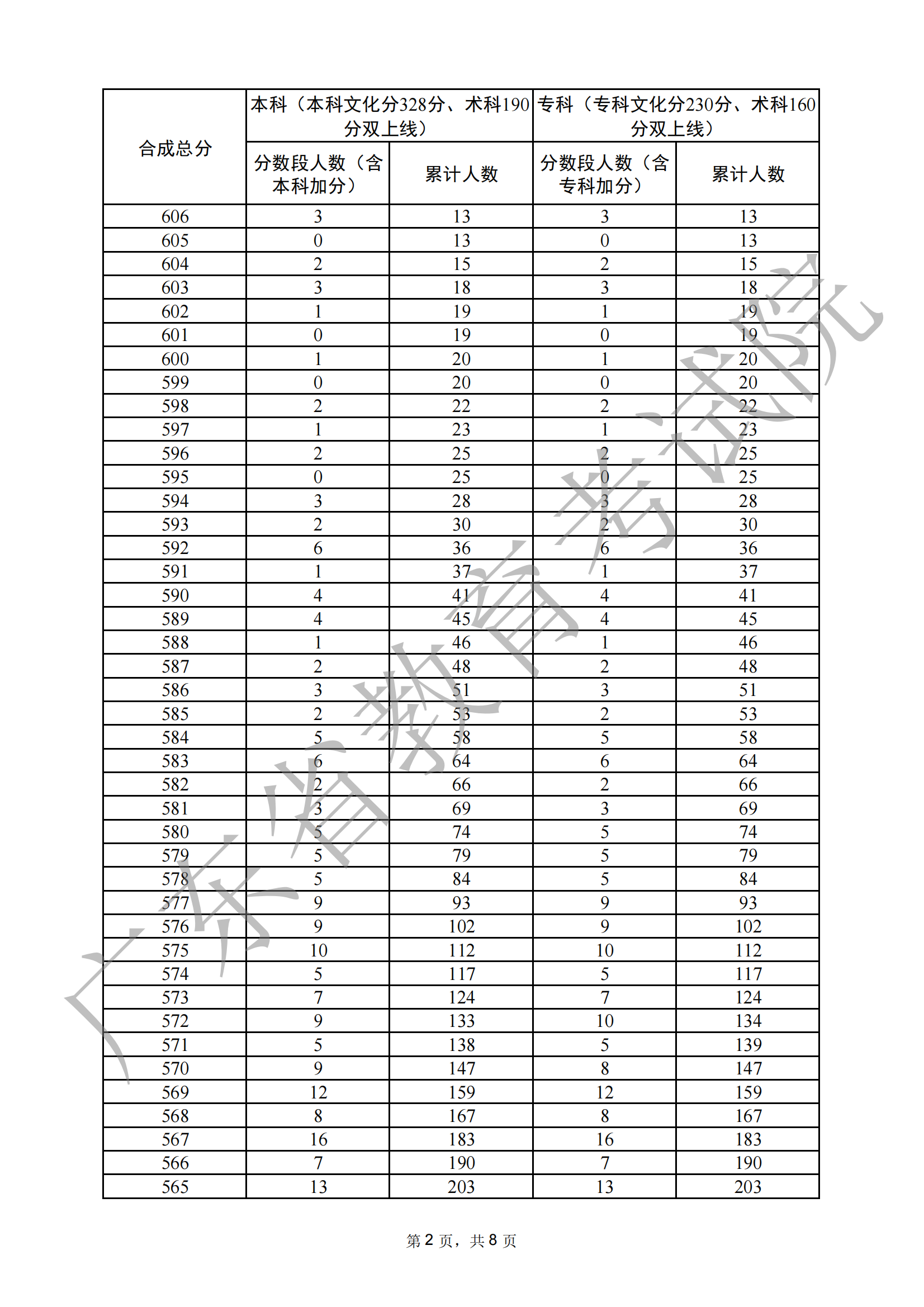 2024广东音乐高考一分一段表（含2022-2023历年）