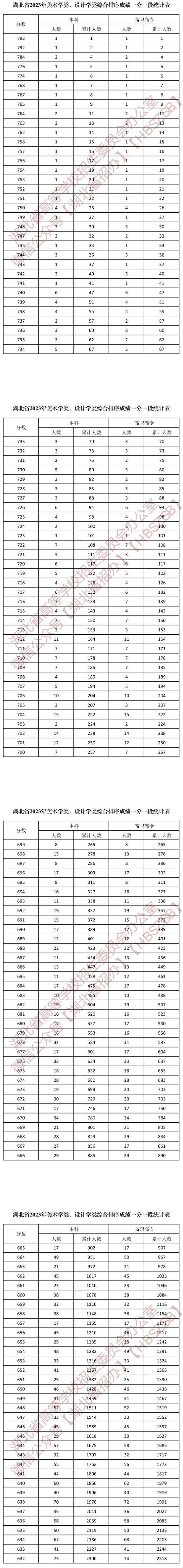 2024湖北美术高考一分一段表（含2022-2023年）