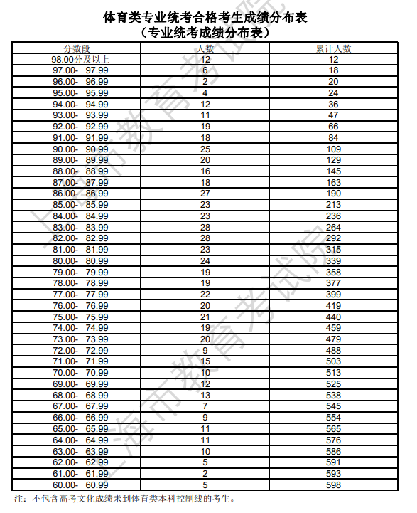 2024上海体育高考一分一段表（含2022-2023年）