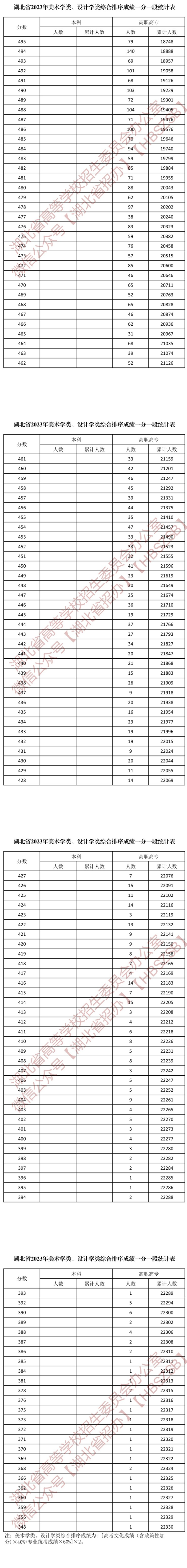 2024湖北美术高考一分一段表（含2022-2023年）