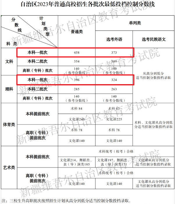 2024新疆高考多少分能上一本大学（含2022-2023历年）