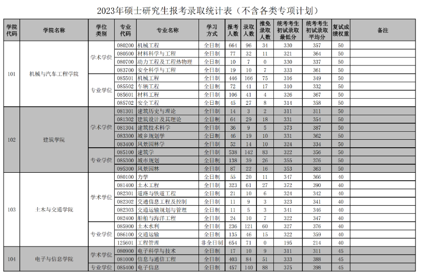 2024华南理工大学考研报录比（含2022-2023历年）