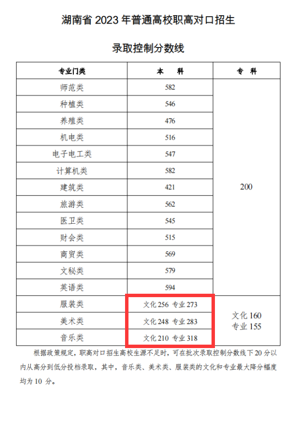 2024湖南艺术生本科分数线多少分（含2022-2023历年）