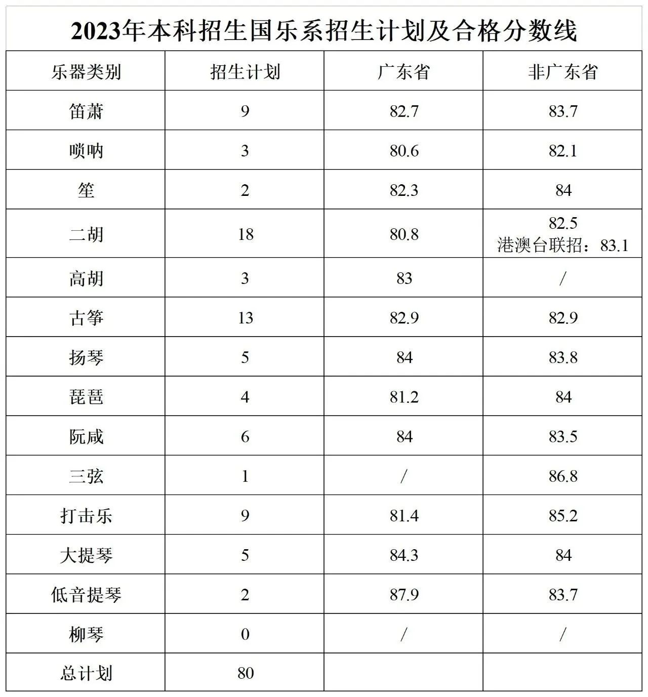 2024星海音乐学院艺术类专业校考合格分数线（含2022-2023历年）