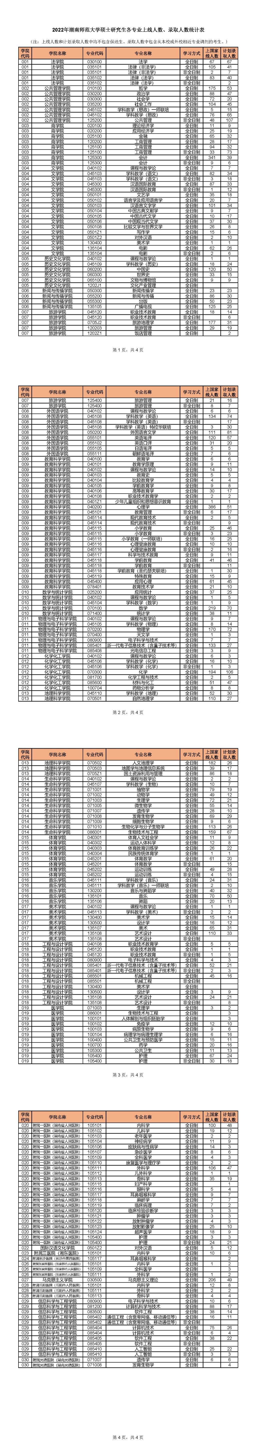 2024湖南师范大学考研报录比查询（含2022-2023历年）