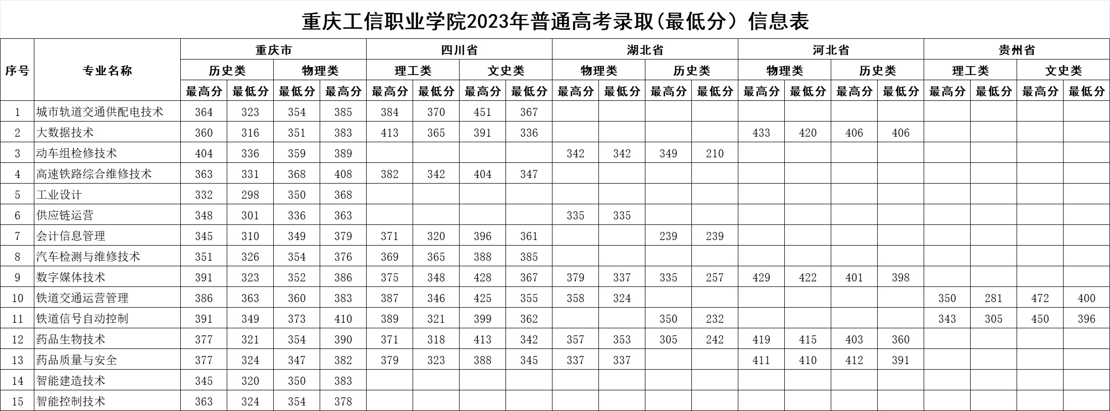 2024重庆工信职业学院录取分数线（含2022-2023历年）