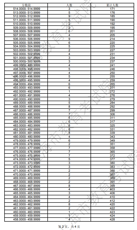 2024上海体育高考一分一段表（含2022-2023年）