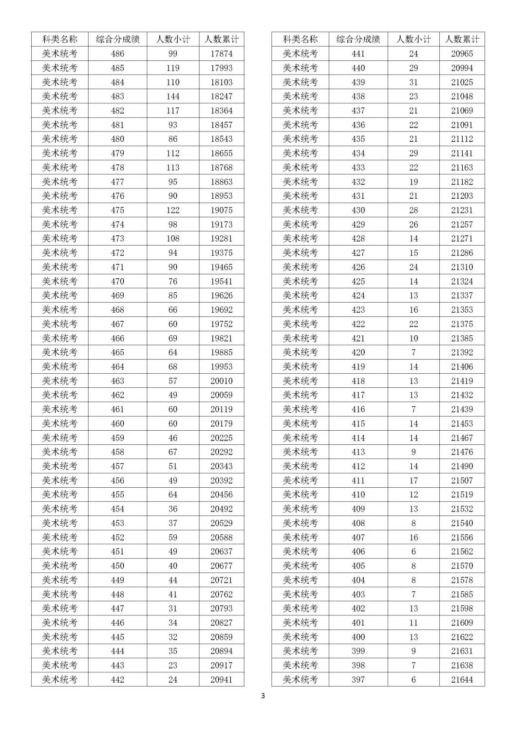 2024浙江美术高考一分一段表（含2022-2023年）