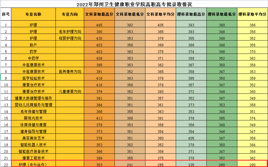 2024郑州卫生健康职业学院中外合作办学分数线（含2022-2023历年）