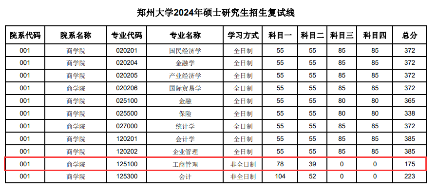 2024年郑州大学MBA分数线(含2022-2023历年复试) 2024年郑州大学MBA分数线(含2022-2023历年复试)