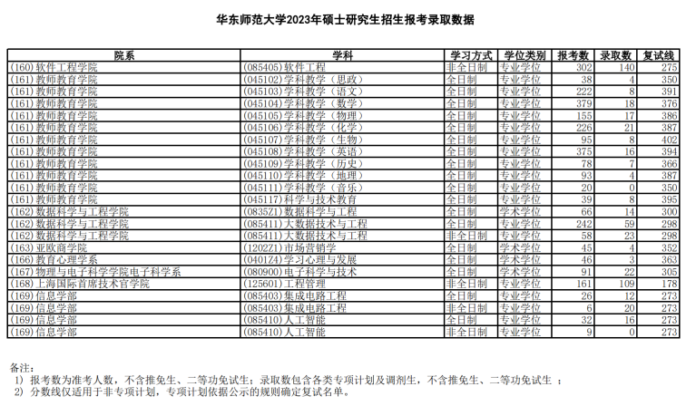 2024华东师范大学考研报录比（含2022-2023历年）
