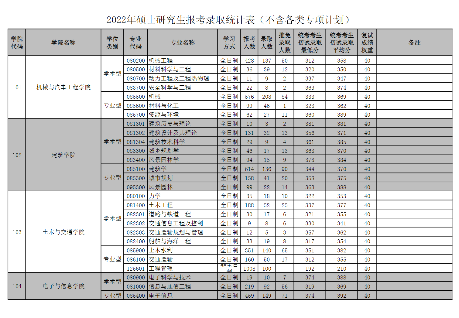 2024华南理工大学考研报录比（含2022-2023历年）