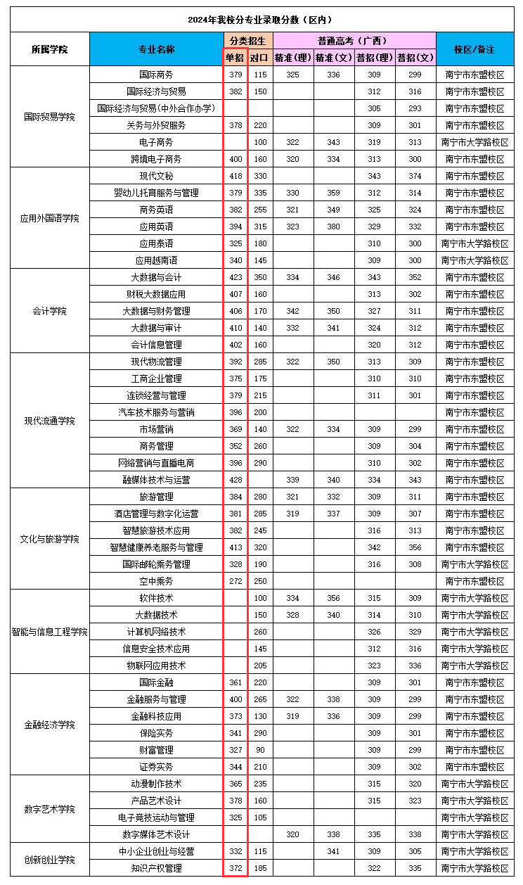 2024广西国际商务职业技术学院单招录取分数线(含2022-2023历年) 2024广西国际商务职业技术学院单招录取分数线(含2022-2023历年)