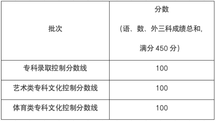 2024上海高考多少分能上专科学校（含2022-2023历年）