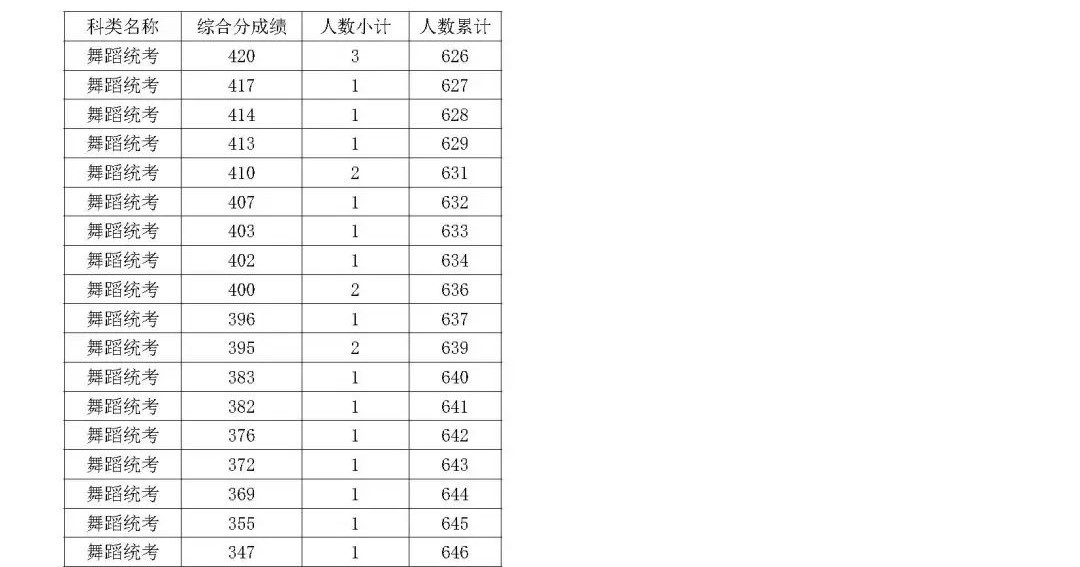 2024浙江舞蹈高考一分一段表（含2022-2023年）