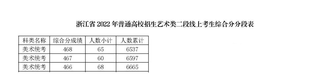 2024浙江美术高考一分一段表（含2022-2023年）