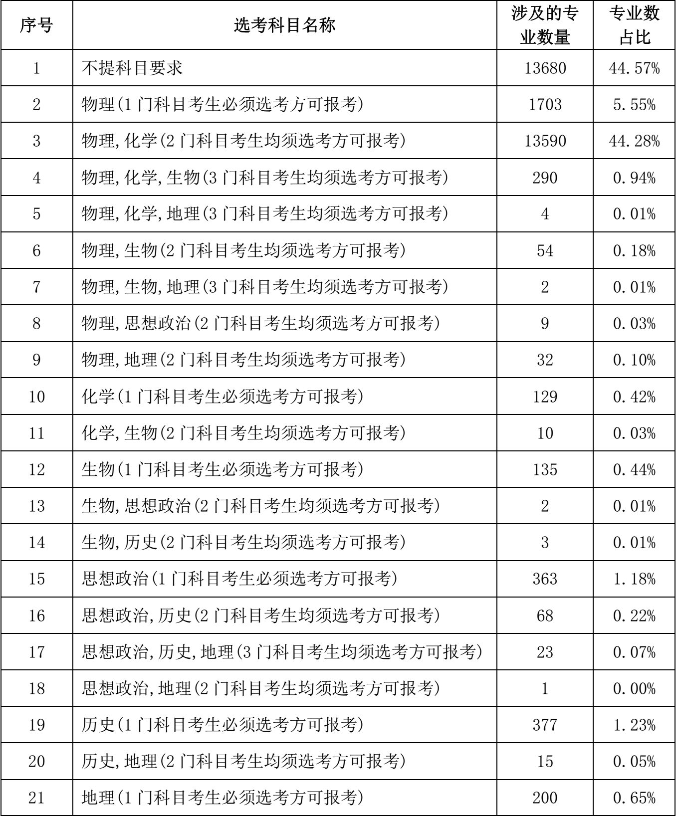 3+3选科组合专业覆盖率排名