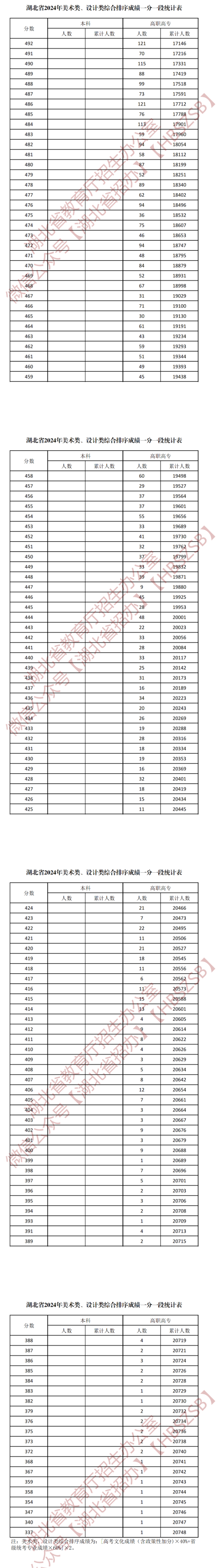 2024湖北艺术高考一分一段表（美术类、音乐类、舞蹈类...）