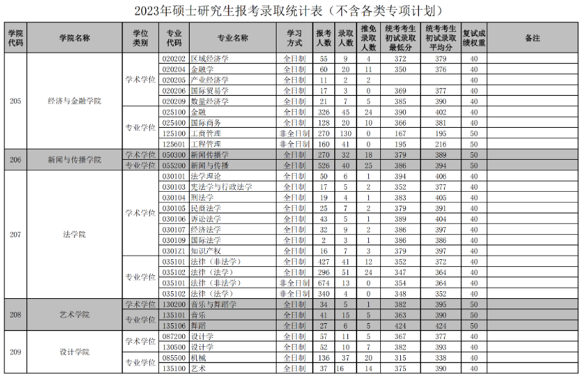 2024华南理工大学考研报录比（含2022-2023历年）