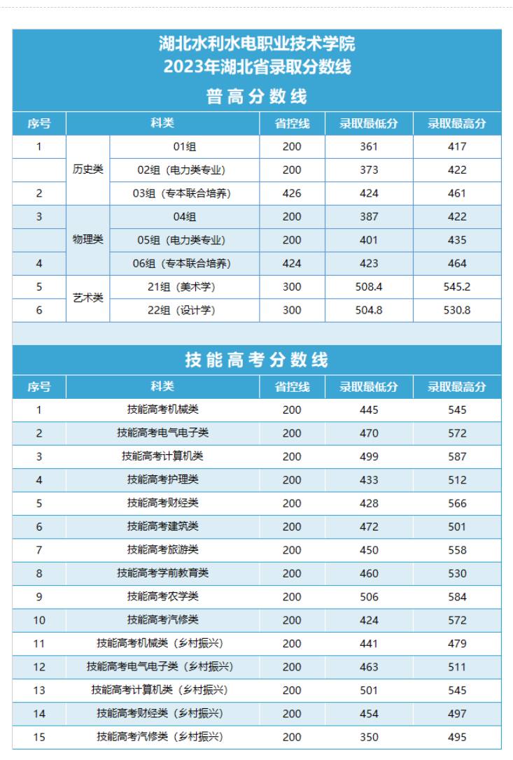 2024湖北水利水电职业技术学院录取分数线（含2022-2023历年）